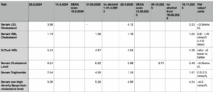 spreadsheet with my cholesterol test results as affected by booze intake